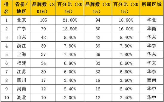 中國品牌500強發(fā)布：華為居然這么牛！