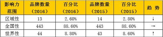 中國品牌500強發(fā)布：華為居然這么牛！