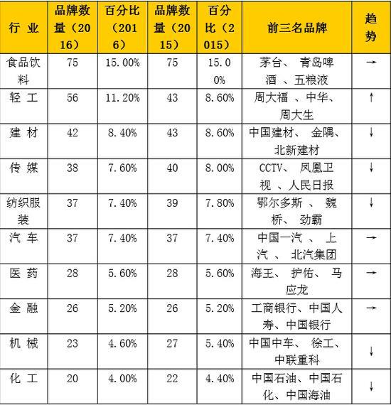 中國品牌500強發(fā)布：華為居然這么牛！