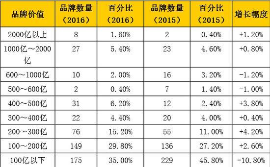 中國品牌500強發(fā)布：華為居然這么牛！