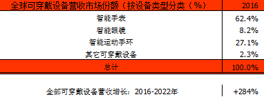 報(bào)告顯示今年可穿戴市場(chǎng)規(guī)模將增31% 手環(huán)出貨量最大