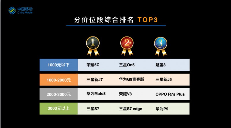 中移動(dòng)發(fā)布終端質(zhì)量報(bào)告：三星、華為手機(jī)評(píng)測(cè)超iPhone