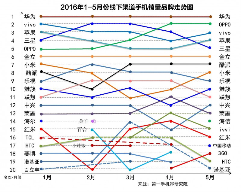 國產(chǎn)手機線下渠道報告:金華OV甩小米好幾條街