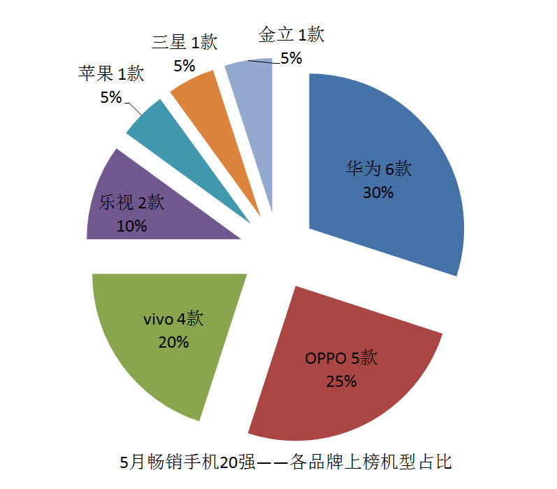 國產(chǎn)手機線下渠道報告:金華OV甩小米好幾條街