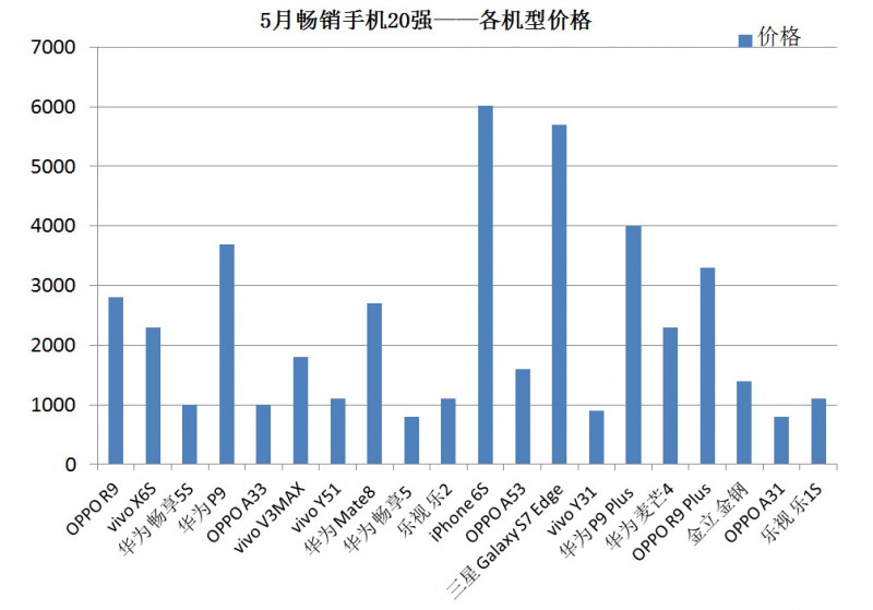國產(chǎn)手機線下渠道報告:金華OV甩小米好幾條街