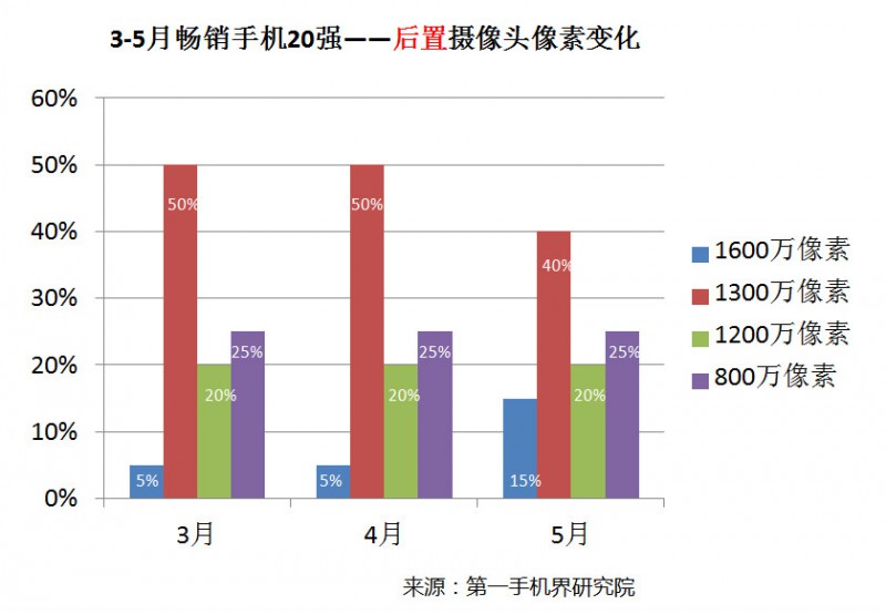 國產(chǎn)手機線下渠道報告:金華OV甩小米好幾條街