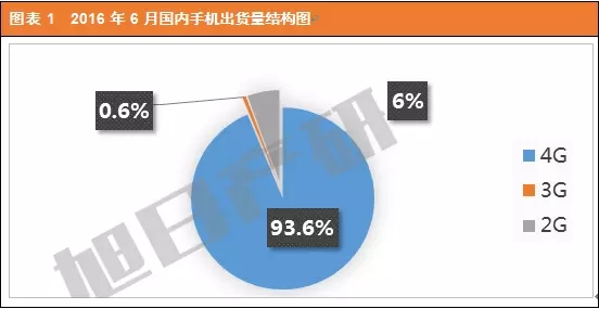 2016年6月中國(guó)手機(jī)市場(chǎng)現(xiàn)狀分析報(bào)告