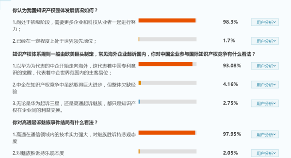 全民公投顯示:93%認(rèn)為華為起訴三星中國企業(yè)覺醒