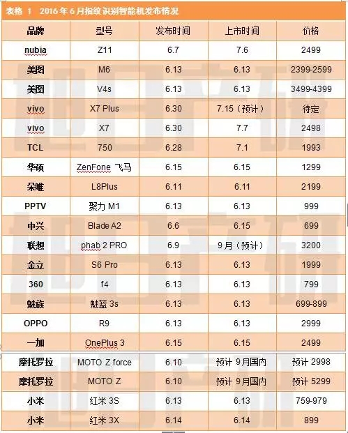 2016年6月指紋識別行業(yè)發(fā)展報(bào)告
