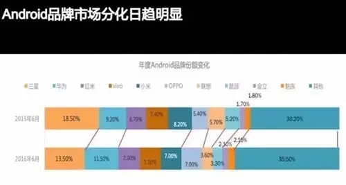 手機排位戰(zhàn):華為OPPO大漲 三星持續(xù)走低