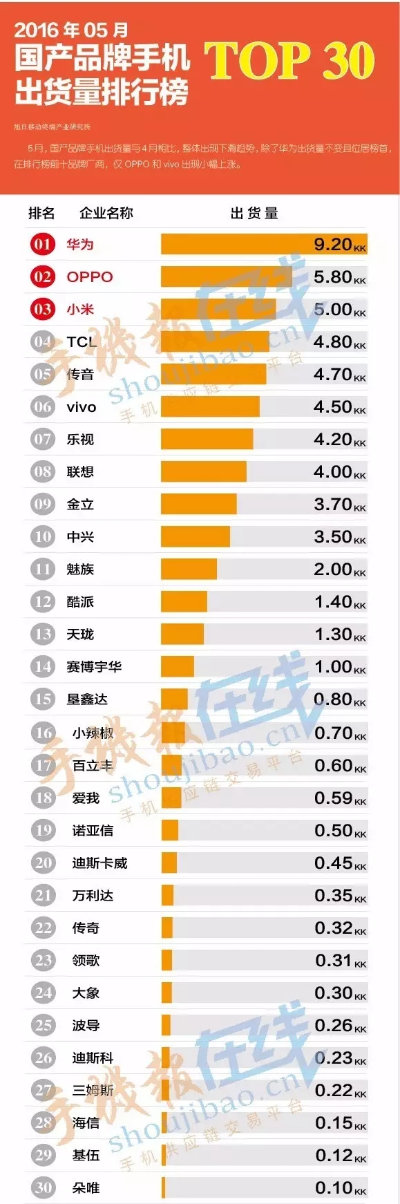 2016年5月國產(chǎn)品牌手機出貨量排行榜