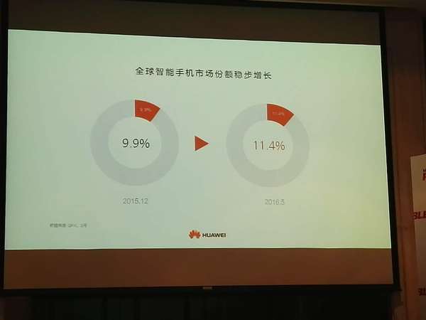 高端OR渠道？華為手機(jī)高增長(zhǎng)模式面臨四大挑戰(zhàn)