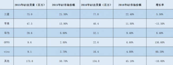 小米淪為“Others”:第二季度全球智能手機出貨量公布