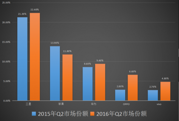 小米淪為“Others”:第二季度全球智能手機出貨量公布