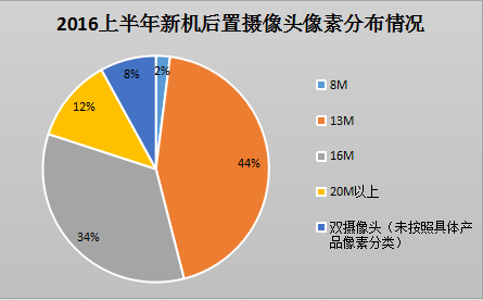 上半年攝像頭產業(yè)大盤點(1) 雙攝成當紅“炸子雞”