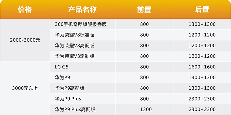 上半年攝像頭產業(yè)大盤點(1) 雙攝成當紅“炸子雞”