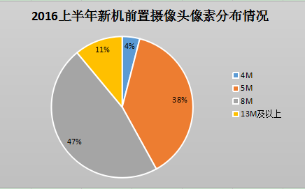 上半年攝像頭產業(yè)大盤點(1) 雙攝成當紅“炸子雞”