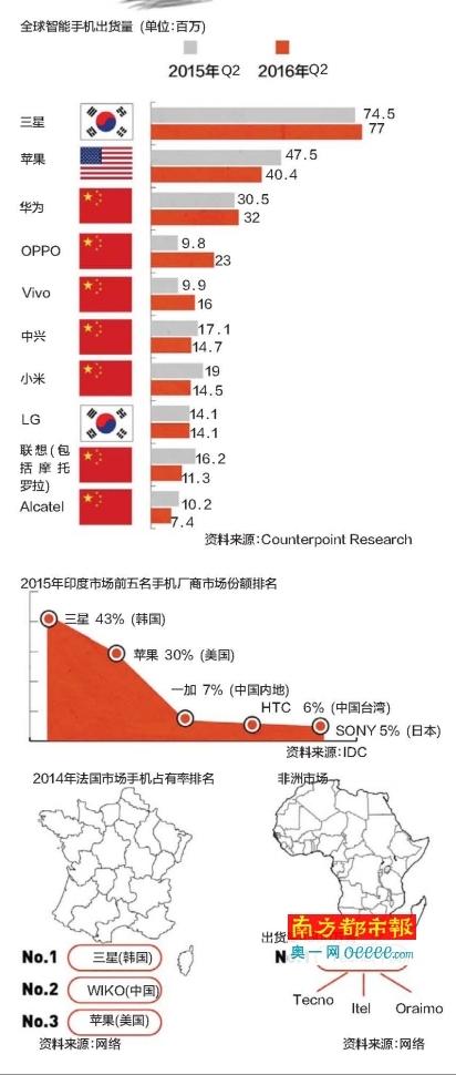 “非洲之王”傳音手機，下一站，印度！