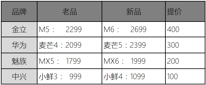 OPPO的線下模式是新圣經(jīng)？小米們的升級是跟風(fēng)與泡沫？