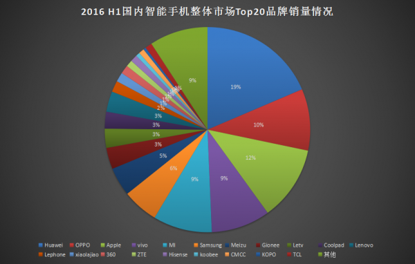 2016年上半年手機(jī)銷量出爐：華為、OPPO、蘋果分列前三