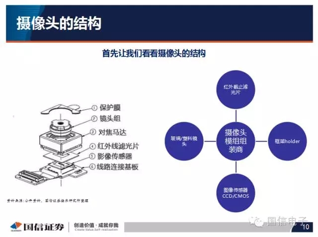 手機(jī)攝像頭產(chǎn)業(yè)分析:行業(yè)變化之?dāng)z像頭掘起