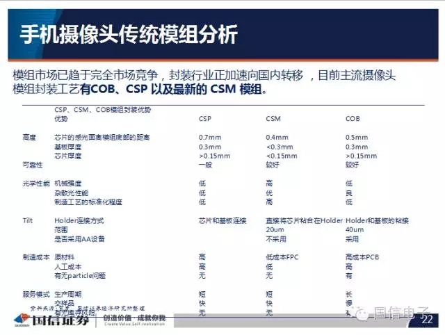 手機(jī)攝像頭產(chǎn)業(yè)分析:行業(yè)變化之?dāng)z像頭掘起
