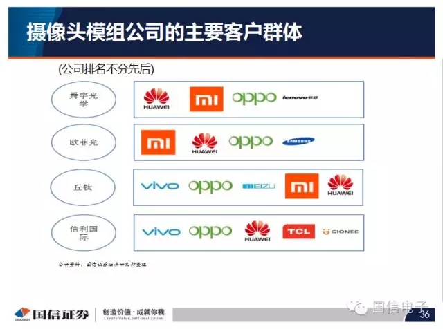 手機(jī)攝像頭產(chǎn)業(yè)分析:行業(yè)變化之?dāng)z像頭掘起