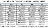 主要器件缺貨持續(xù)至明年Q1  手機(jī)ODM產(chǎn)業(yè)洗牌效應(yīng)漸顯