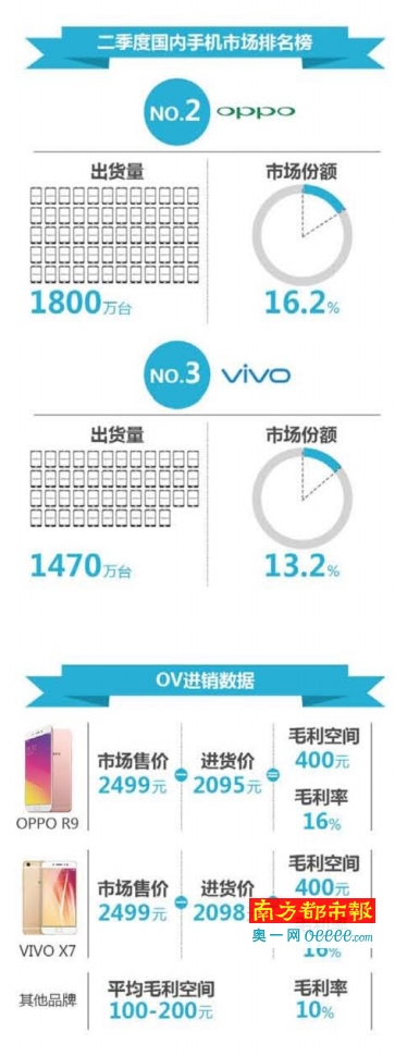 OPPO、vivo銷量進三甲：黑馬勢頭逼近臨界點？