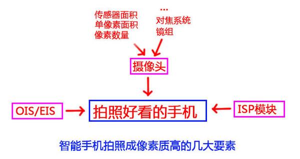 像素高拍照就好？iPhone再次打臉Android