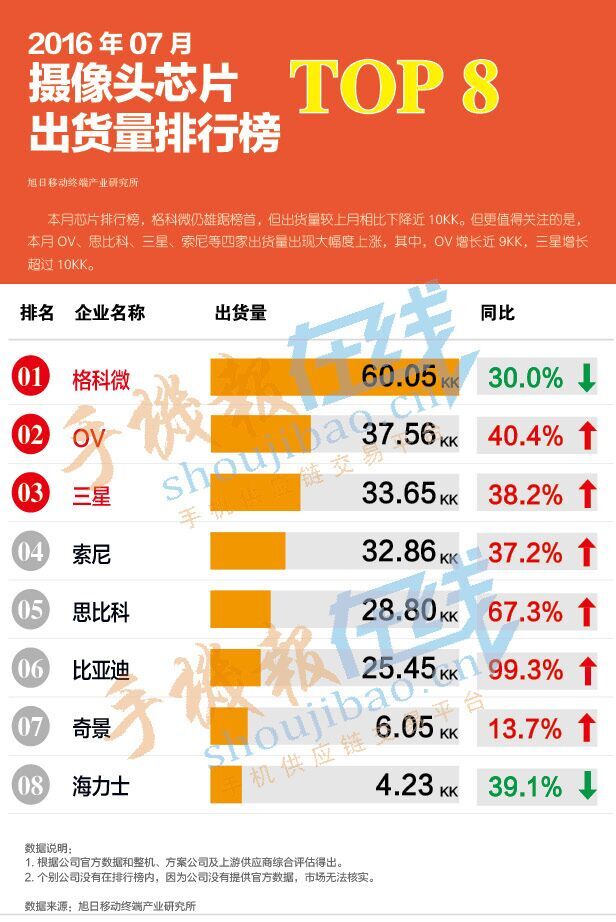 2016年8月攝像頭芯片出貨量排行榜