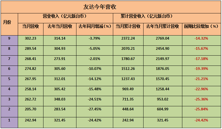 臺灣主流面板廠第三季度營收 友達(dá)群創(chuàng)9月雙雙創(chuàng)新高