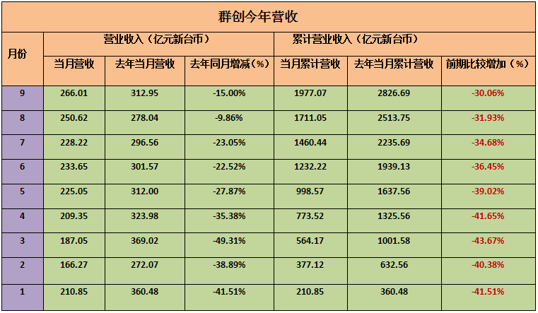 臺灣主流面板廠第三季度營收 友達(dá)群創(chuàng)9月雙雙創(chuàng)新高