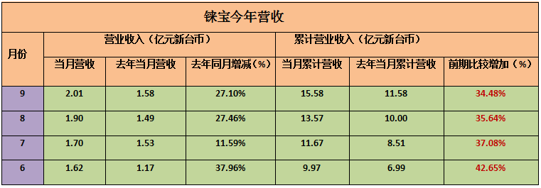 臺灣主流面板廠第三季度營收 友達(dá)群創(chuàng)9月雙雙創(chuàng)新高