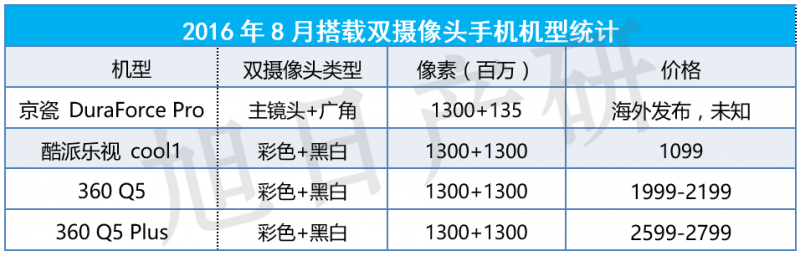 【旭日產(chǎn)研】9月 手機(jī)攝像頭跟蹤報告