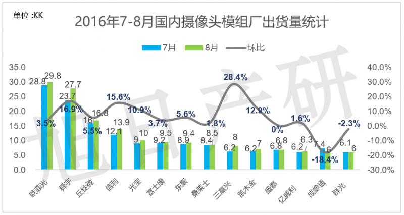 旭日產(chǎn)研】9月 手機(jī)攝像頭跟蹤報告