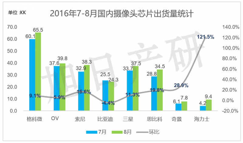 旭日產(chǎn)研】9月 手機(jī)攝像頭跟蹤報告