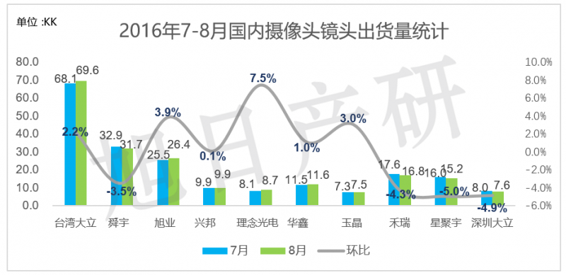 旭日產(chǎn)研】9月 手機(jī)攝像頭跟蹤報告