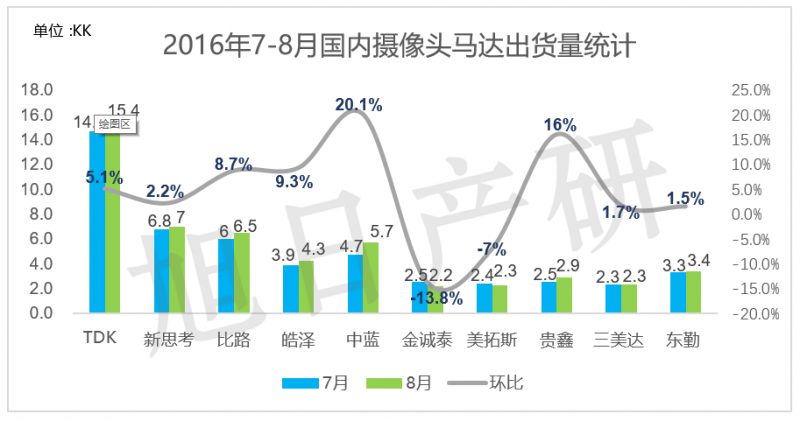 旭日產(chǎn)研】9月 手機(jī)攝像頭跟蹤報告