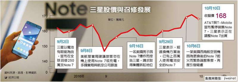 三星傳停產(chǎn)Note 7 波及供應鏈