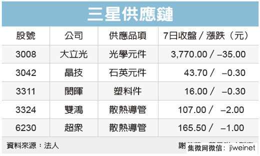 三星傳停產(chǎn)Note 7 波及供應鏈