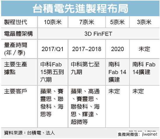 臺(tái)積7nm將獨(dú)霸全球,5nm已投入四百人