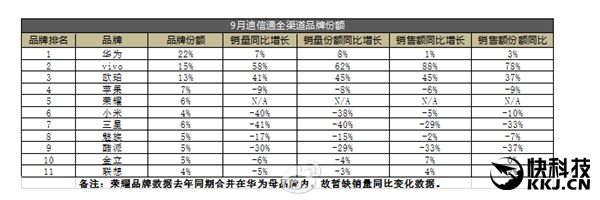 線下之王！迪信通最新手機(jī)銷量排行：華為OV前三