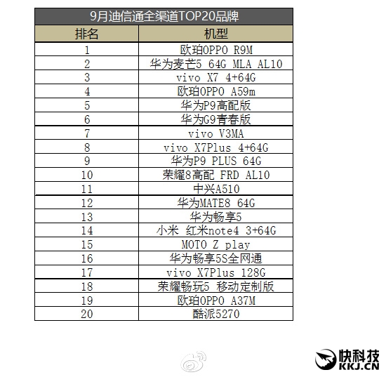 線下之王！迪信通最新手機(jī)銷量排行：華為OV前三