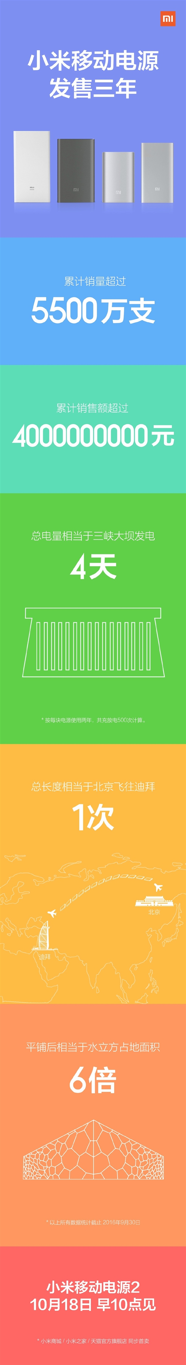 小米移動電源銷量公布！全球第一