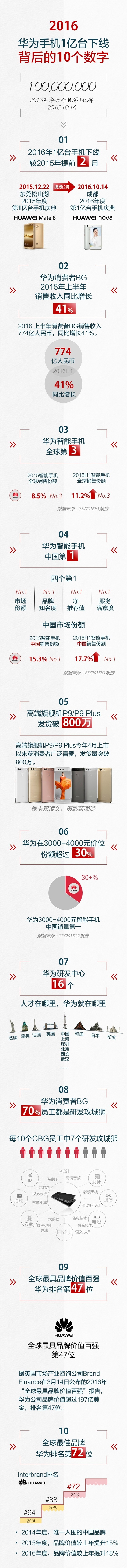 銷量收入暴增！2016華為第1億臺(tái)手機(jī)下線背后：中國(guó)第一