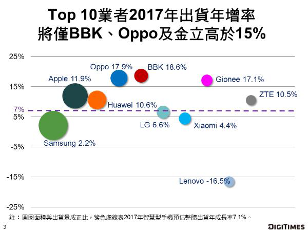渠道和品牌雙輪驅動,2017年金立出貨量將增長17%