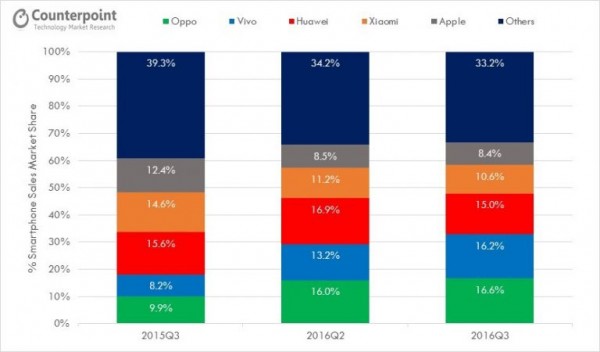 超越華為、小米：OPPO、vivo成中國(guó)智能機(jī)Q3霸主