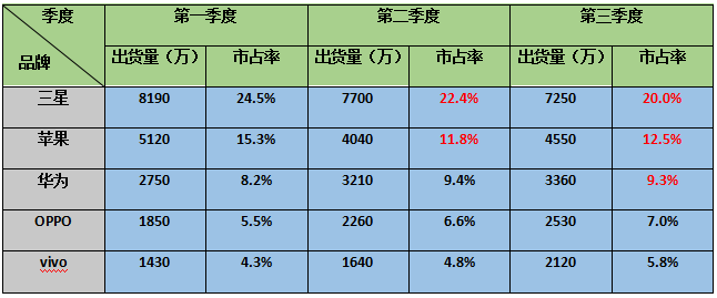 SDI承認(rèn)Note7部分電池有問(wèn)題 三星手機(jī)Q3營(yíng)收嚴(yán)重不合理