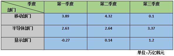 SDI承認(rèn)Note7部分電池有問(wèn)題 三星手機(jī)Q3營(yíng)收嚴(yán)重不合理